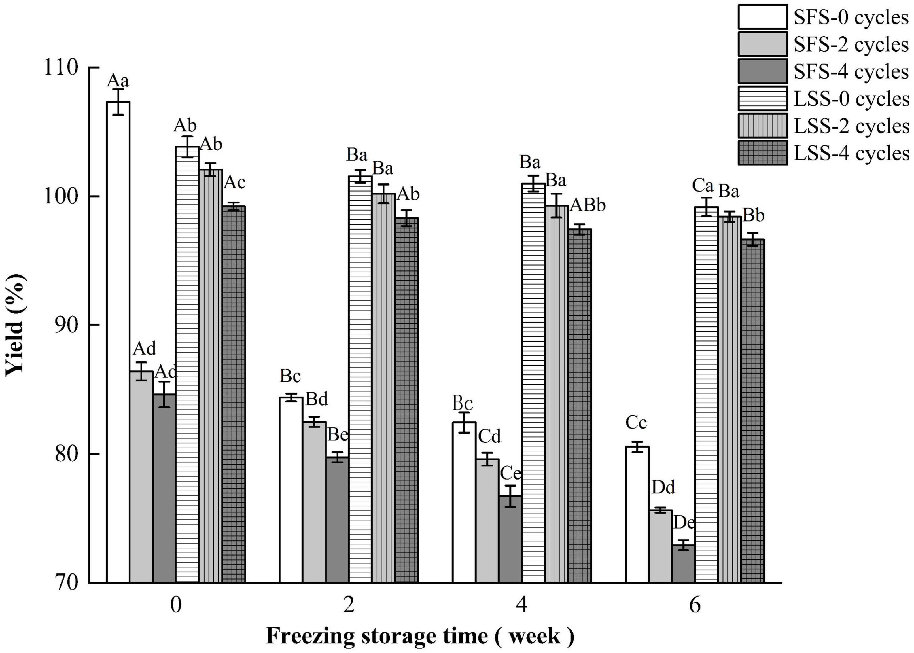 Effect of freezing-thawing on the quality changes of large yellow croaker treated by low-salt soaking during frozen storage